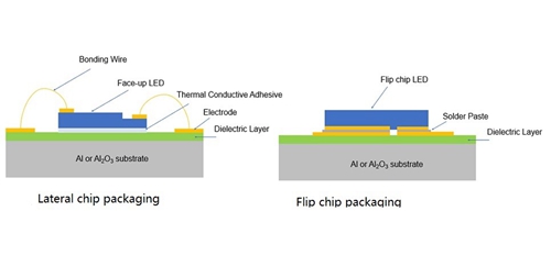 LED paketining arxitekturasining tipik turlari